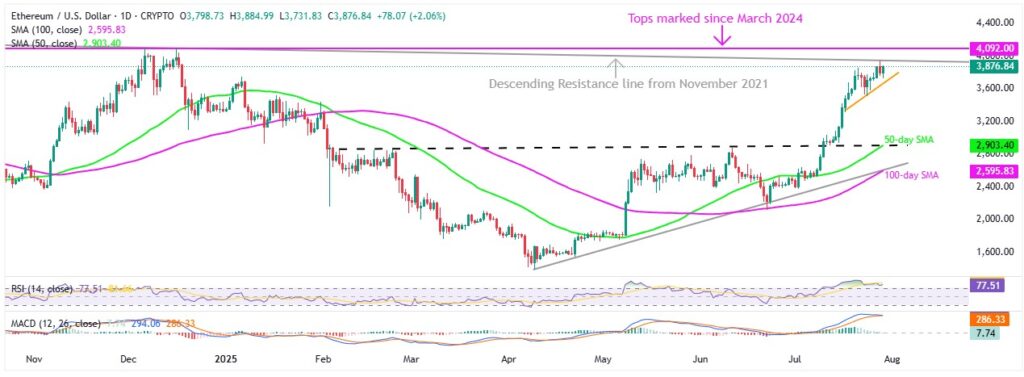 ETHUSD 1D 29072025