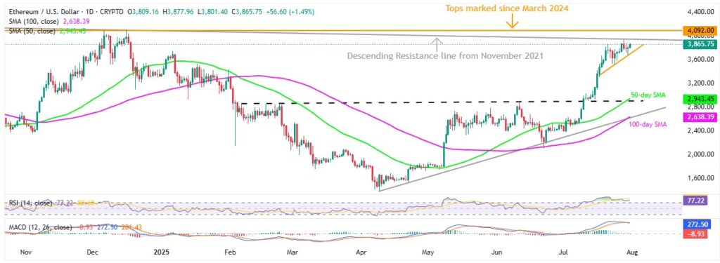 ETHUSD 1D 31072025