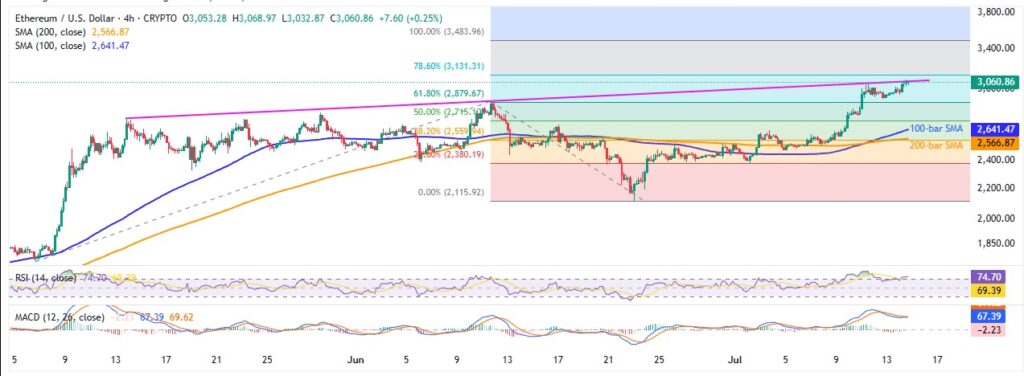 ETHUSD 4H 14072025