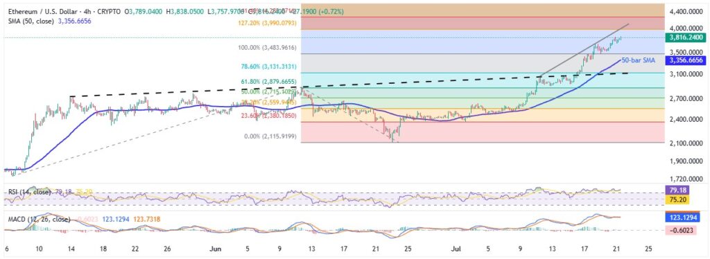 ETHUSD 4H 21072025 2