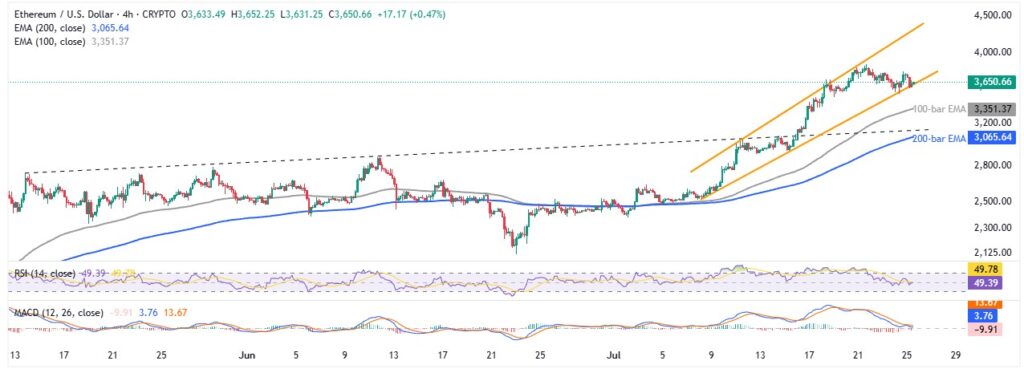 ETHUSD 4H 25072025