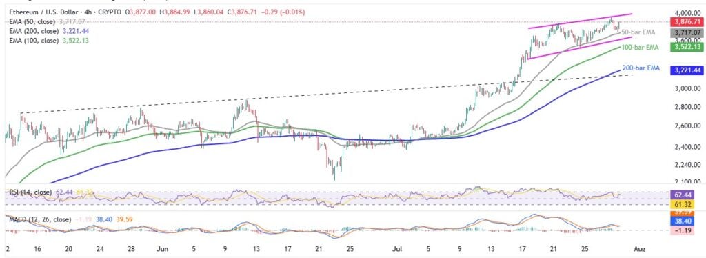ETHUSD 4H 29072025