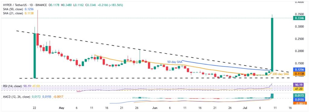 Hyperlane Price Analysis: HYPER Jumps 190% Today, What’s Next? 1 HYPERUSDT 1D 10072025