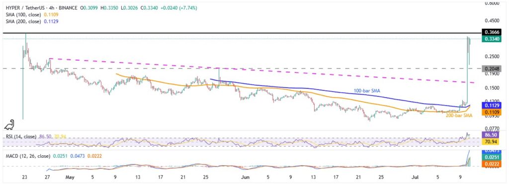 Hyperlane Price Analysis: HYPER Jumps 190% Today, What’s Next? 2 HYPERUSDT 4H 10072025