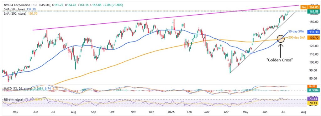 From Chips to Crown: Nvidia Hits $4 Trillion Market Cap, Leads the World in AI Era 2 NVDA 1D 10072025