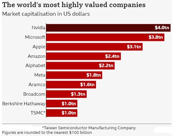 From Chips to Crown: Nvidia Hits $4 Trillion Market Cap, Leads the World in AI Era 1 NVIDIA 10072025