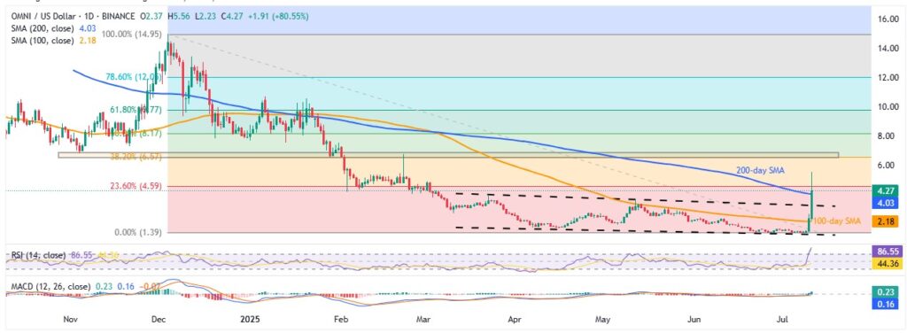Omni Network Price Analysis: OMNI Rallies 80% Today; Can it Cross 200-day SMA Resistance? 1 OMNIUSD 1D 11072025