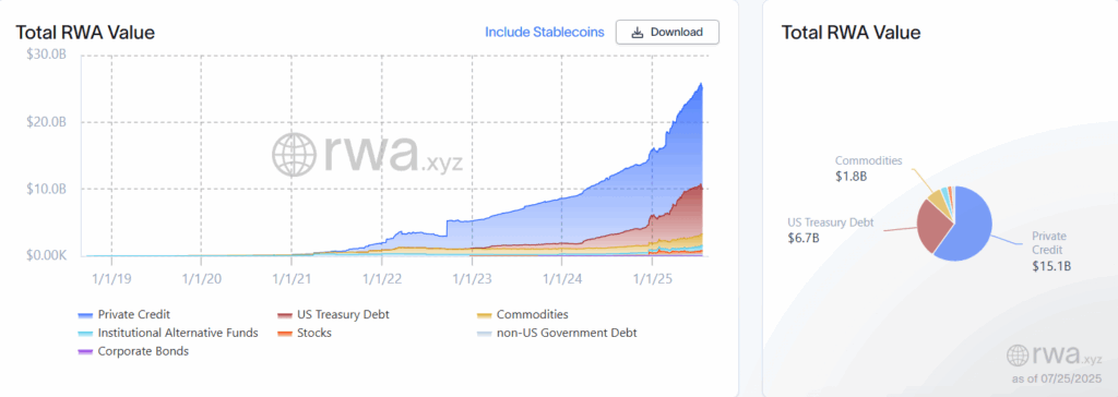 RWA Value