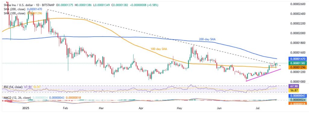 Shiba Inu Price Analysis: SHIB Crosses Six-Month Resistance – Can It Reverse 35% Yearly Loss? 1 SHIBUSD 1D 16072025