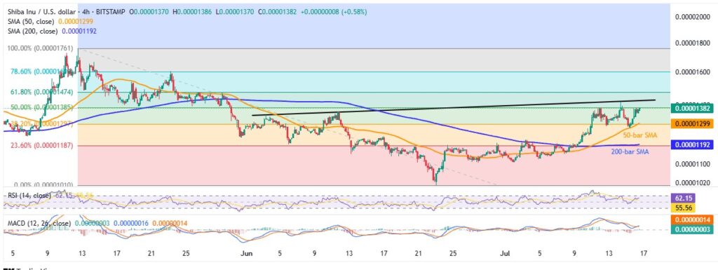 Shiba Inu Price Analysis: SHIB Crosses Six-Month Resistance – Can It Reverse 35% Yearly Loss? 2 SHIBUSD 4H 16072025