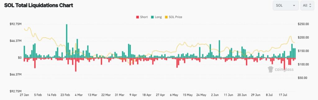 SOL Liquidations 25072025