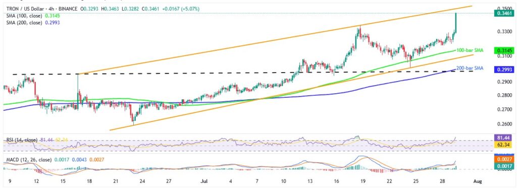 TRXUSD 4H 29072025