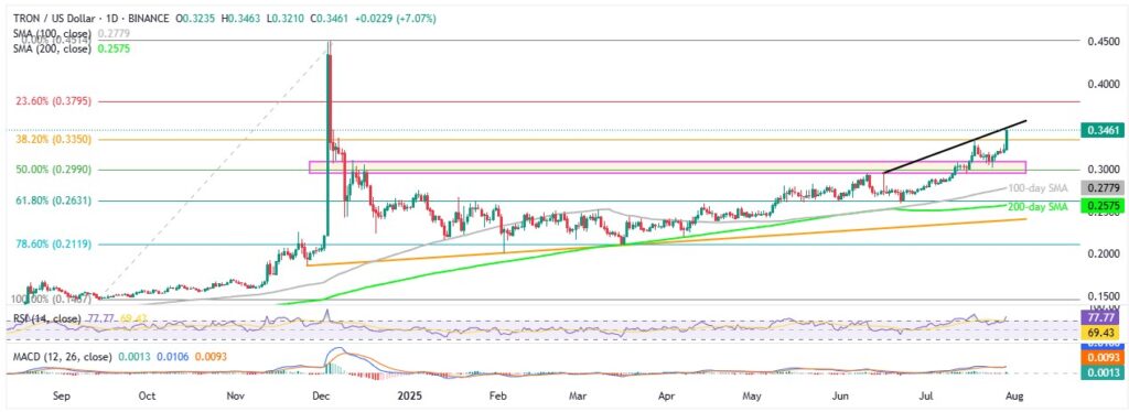 TrXUSD 1D 29072025