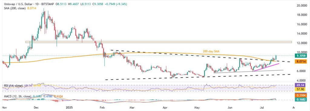 Uniswap Price Analysis: UNI Jumps 10% To Hit Multi-Week High; Is $12.00 on the Cards! 1 UNIUSD 1D 14072025