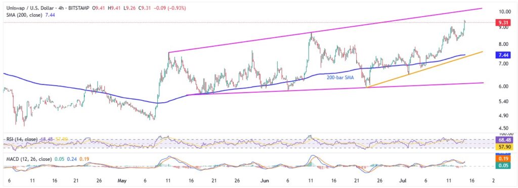 Uniswap Price Analysis: UNI Jumps 10% To Hit Multi-Week High; Is $12.00 on the Cards! 2 UNIUSD 4H 14072025