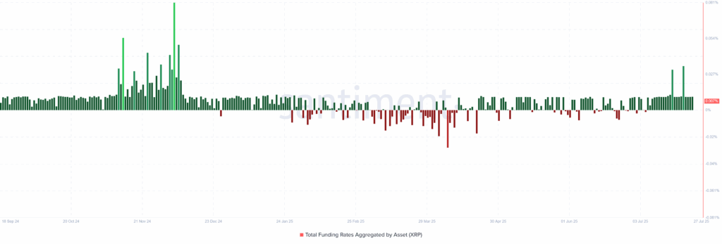 XRP Funding Rates 27072025