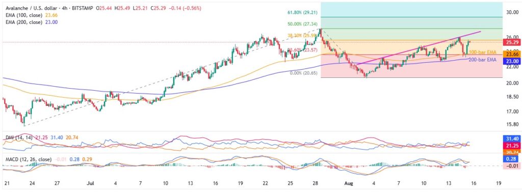 AVAXUSD 4H 15082025