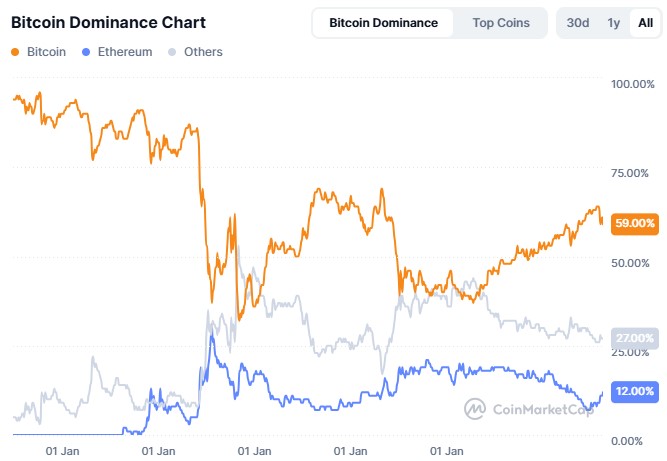 BTC Dominance Chart CoinMarketCap 10082025