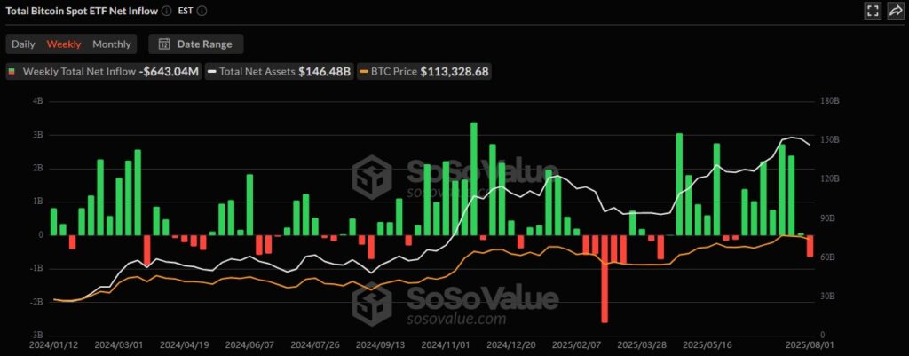 BTC ETF SosoValue 03082025