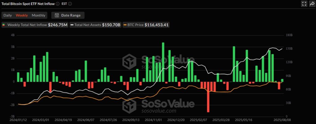 BTC ETF SosoValue 10082025