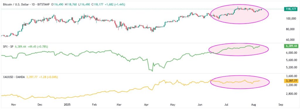 BTC SP XAU 10082025
