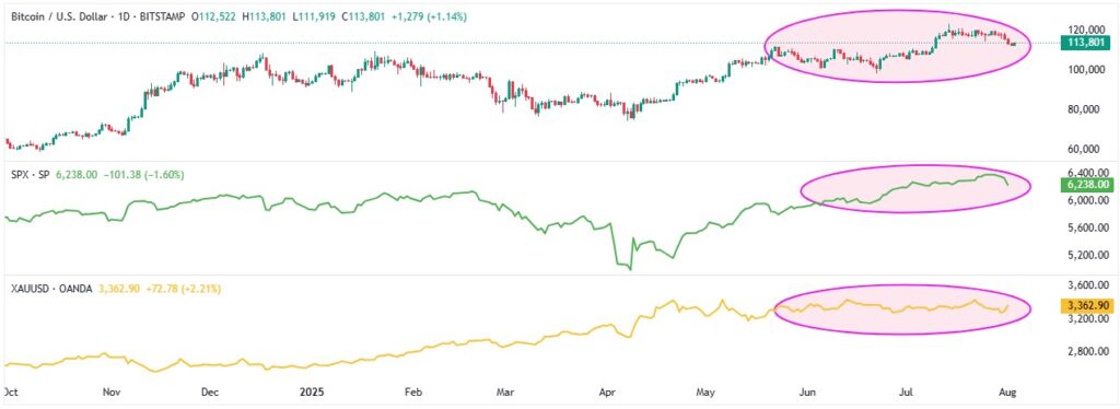 BTC SPX XAU Correlation 03082025 1