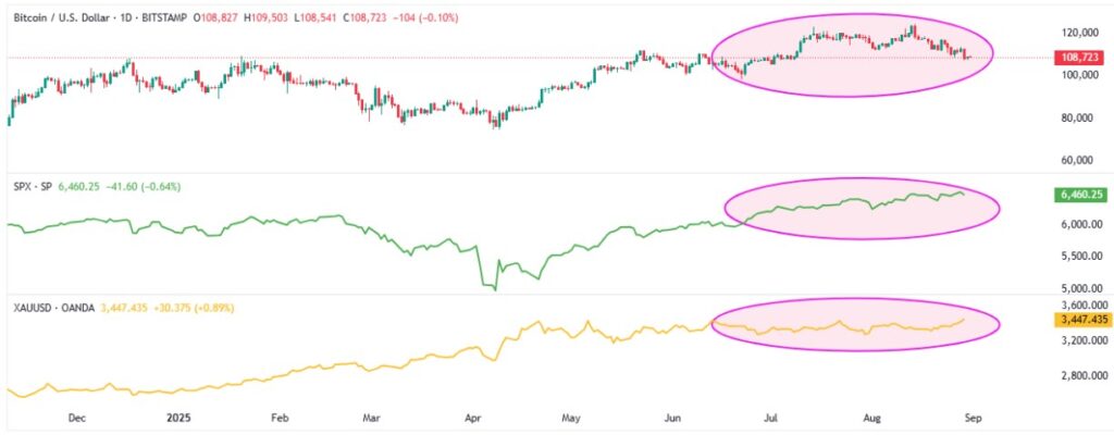 BTC SPX XAU Correlation 31082025
