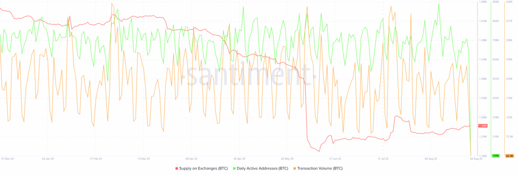 BTC Supply on Exchanges 24082025