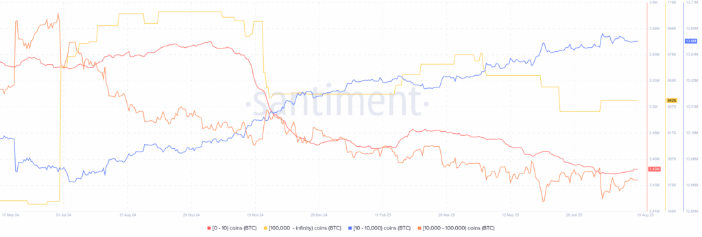 BTC Whales Santiment 10082025
