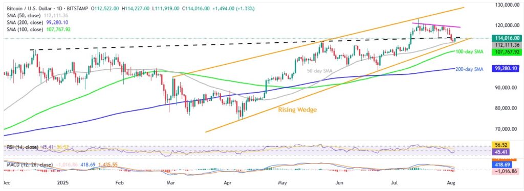 BTCUSD 1D 03082025