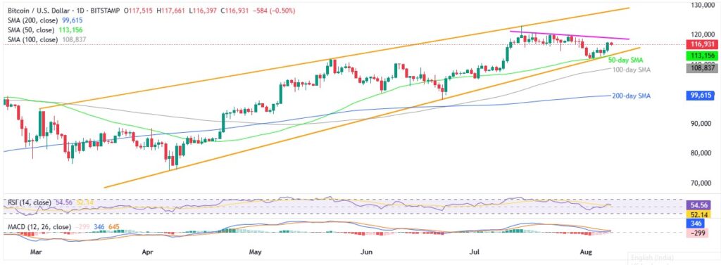BTCUSD 1D 08082025