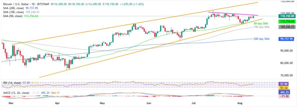 BTCUSD 1D 10082025