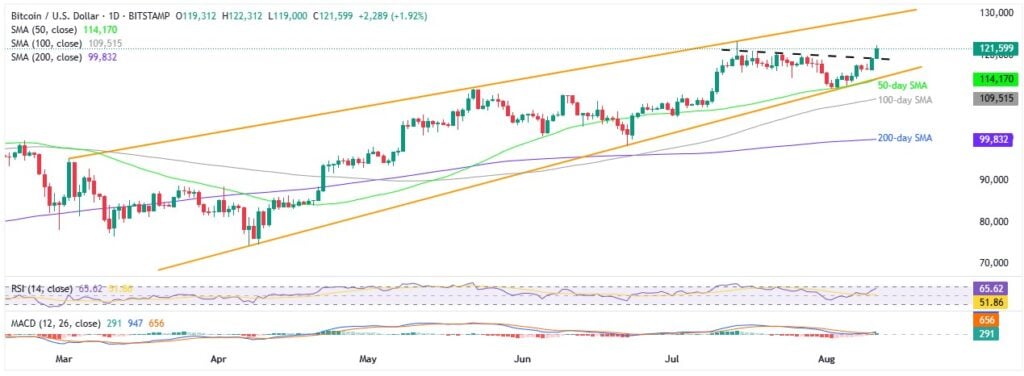BTCUSD 1D 11082025