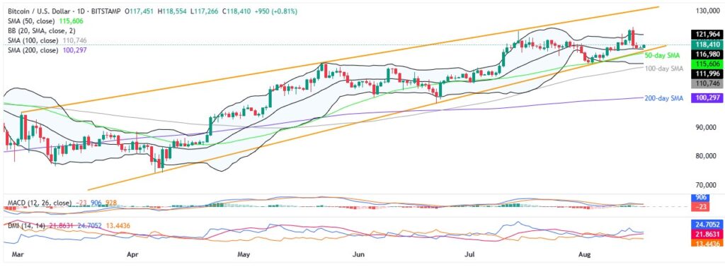 BTCUSD 1D 17082025 1