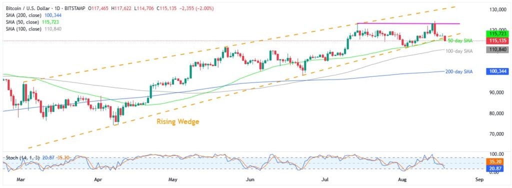 BTCUSD 1D 18082025