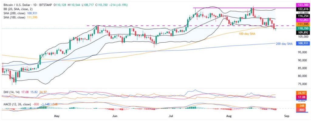 BTCUSD 1D 26082025