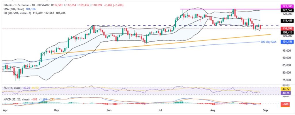 BTCUSD 1D 29082025