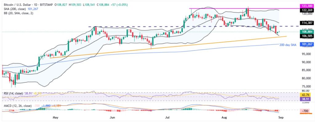BTCUSD 1D 31082025