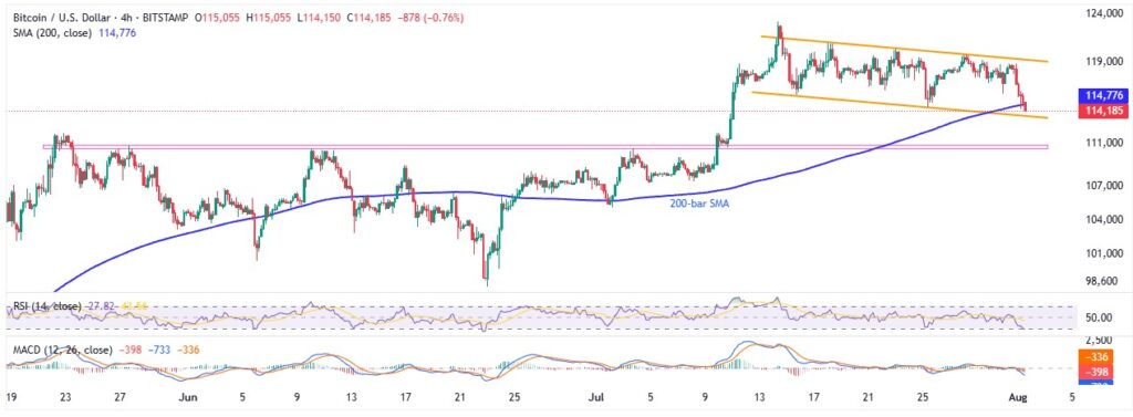 BTCUSD 4H 01082025