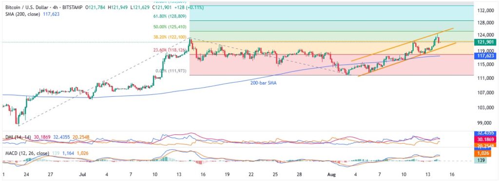 BTCUSD 4H 14082025