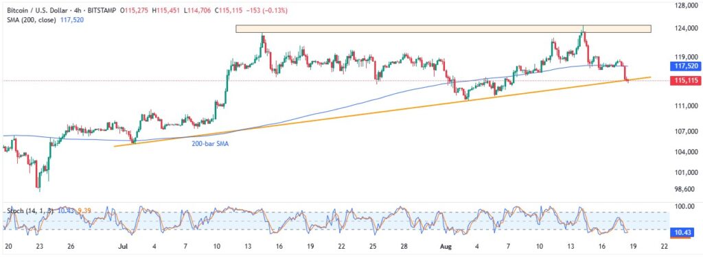 BTCUSD 4H 18082025 1