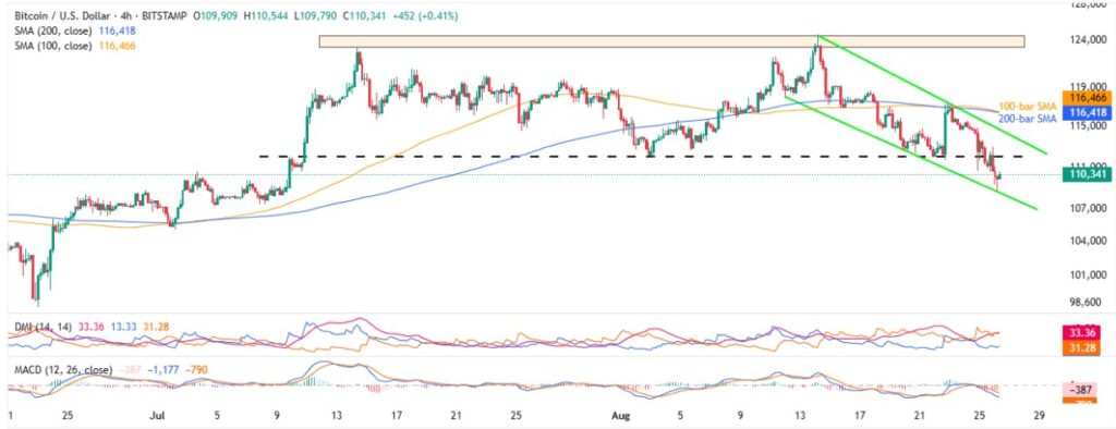 BTCUSD 4H 26082025