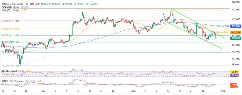 BTCUSD 4H 29082025
