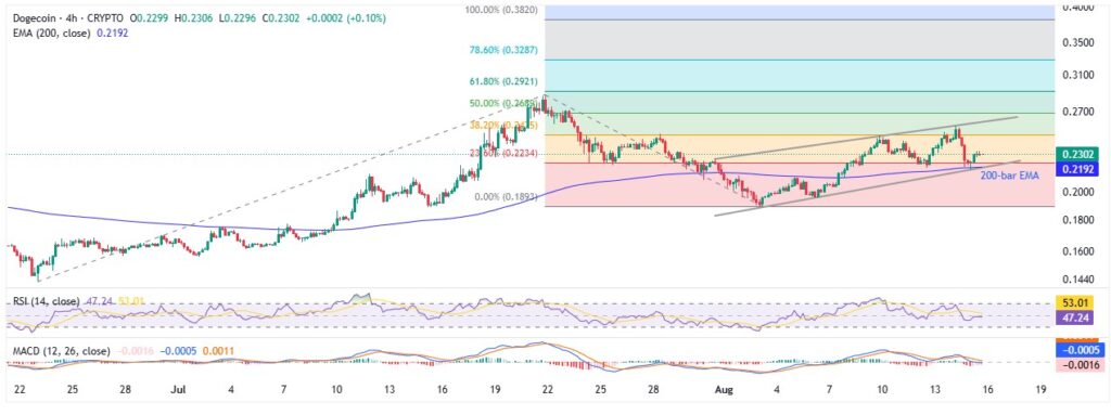 DOGEUSD 4H 15082025