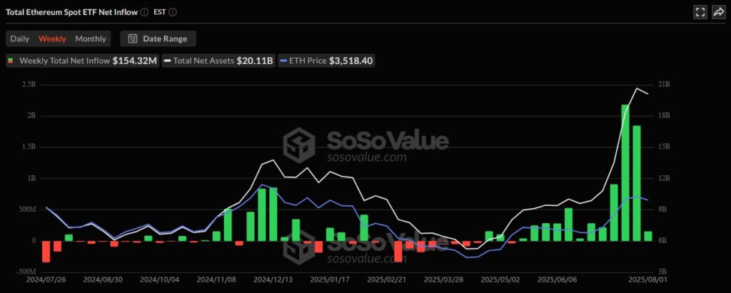 ETH ETF Sosovalue 03082025
