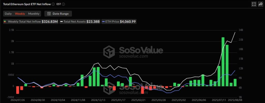 ETH ETF Sosovalue 10082025 1