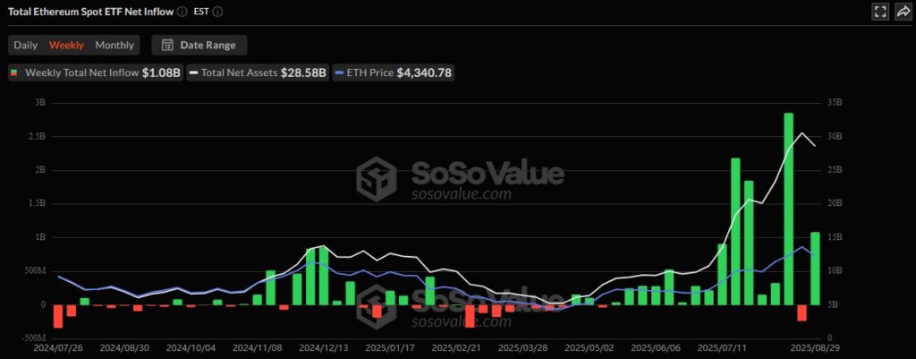 ETH ETF Sosovalue 31082025