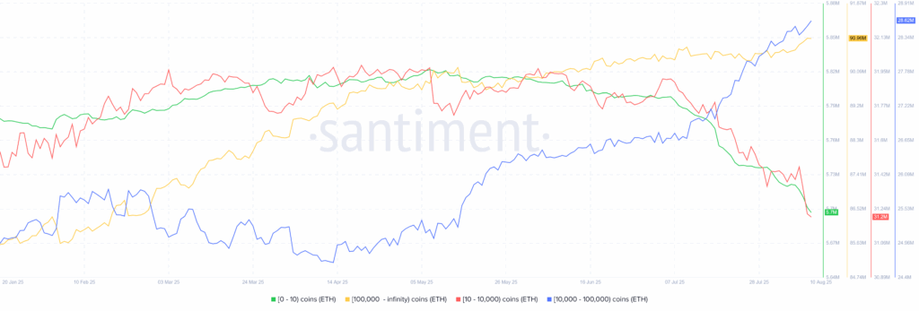 ETH Whale Santiment 10082025