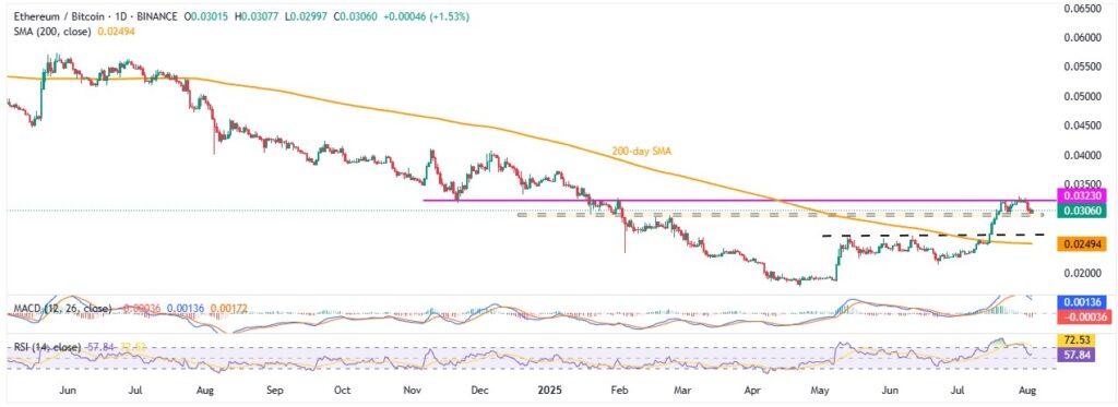 ETHBTC 1D 03082025