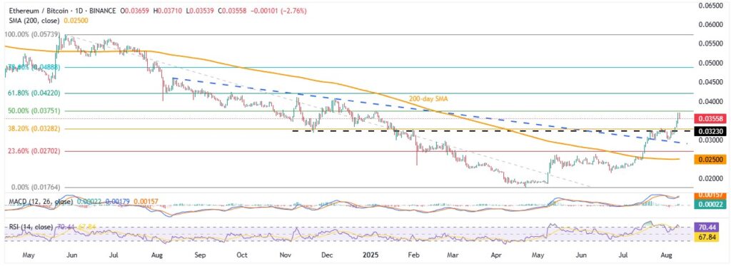 ETHBTC 1D 10082025